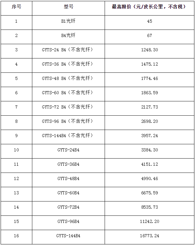 浙江移動(dòng)公司公布2019-2020年G655光纜集采公告