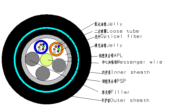 GYFTA53-12B1.3光纜技術(shù)特性參數(shù)