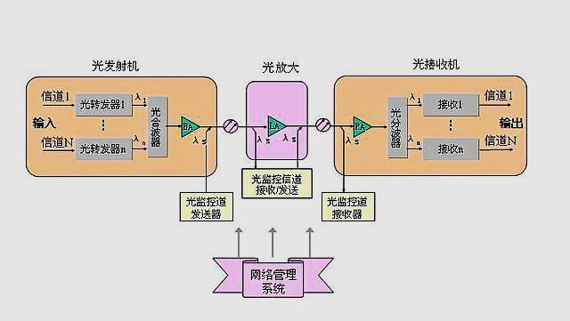 光纖通信如何一步步實(shí)現(xiàn)超遠(yuǎn)距離傳輸？