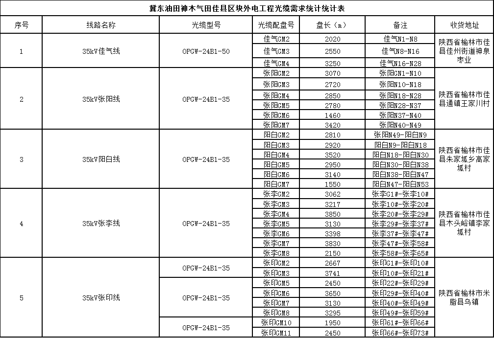 陜西榆林外電工程OPGW-24B1-35需求采購詳情